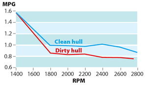 Fuel efficiency | Practical advice | Motor Boats Monthly |