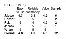 Bilgepumps