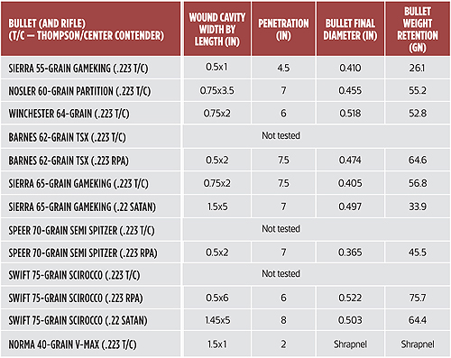 .22 centrefire bullets test results 