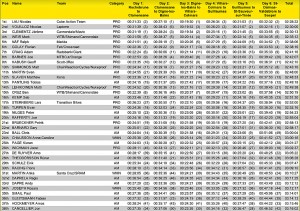 Transprovence day 6 standings