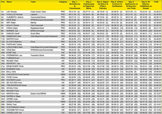 Transprovence day 6 standings