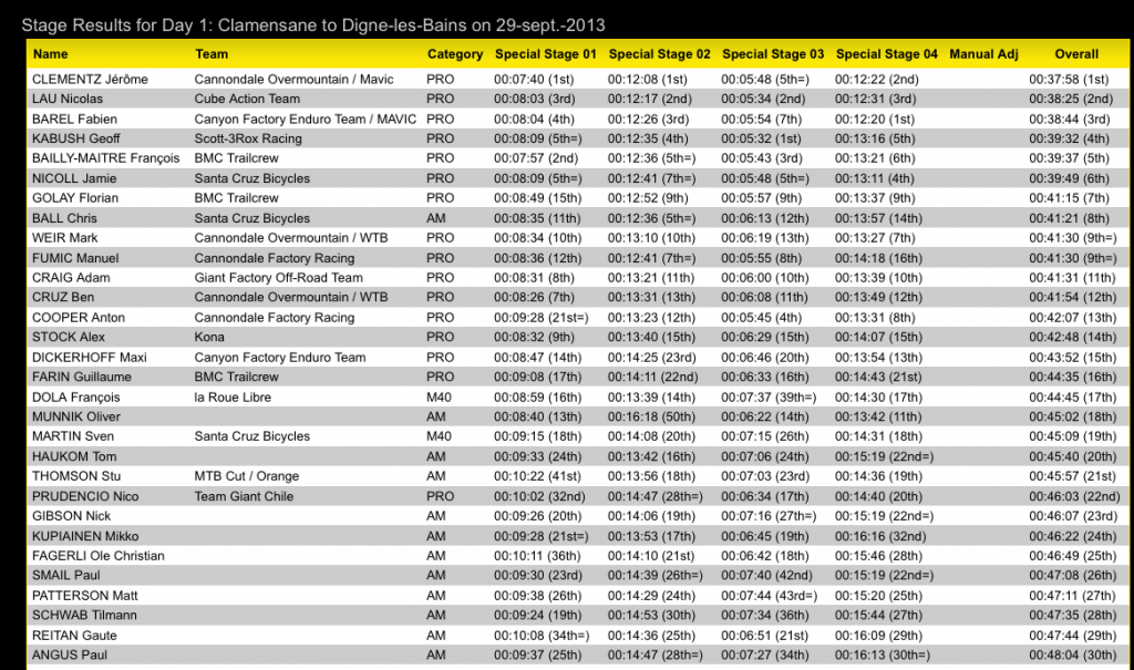 Day 1 results, top 30