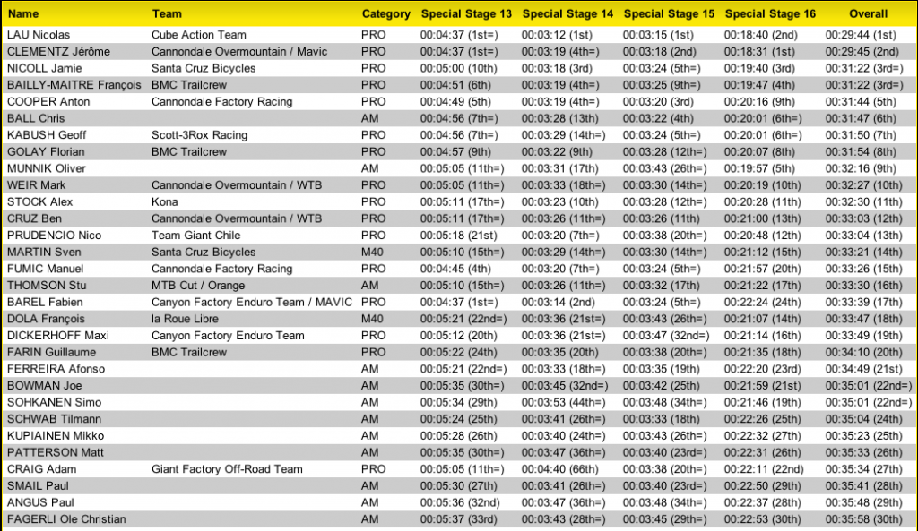 Trans-Provence Day 4 results 2013