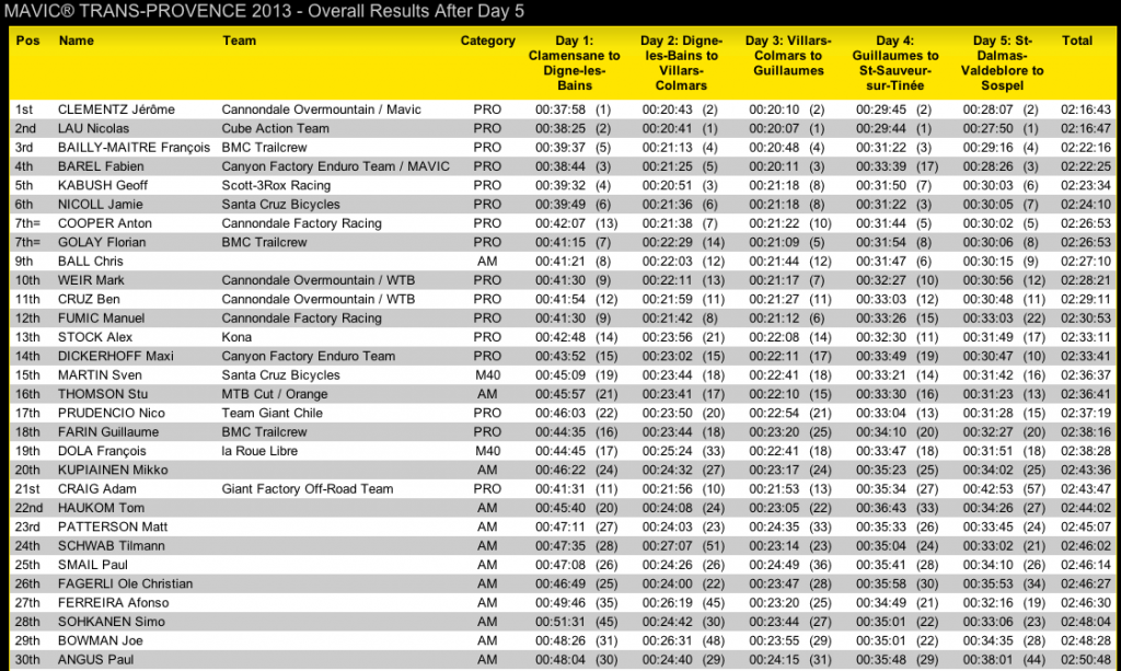 Results after day five, 2013 Trans-Provence