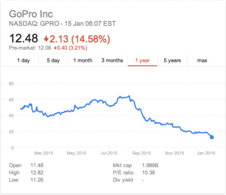 GoPro's yearly share prices (Google)
