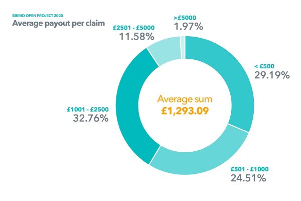 pay monthly bikes no deposit