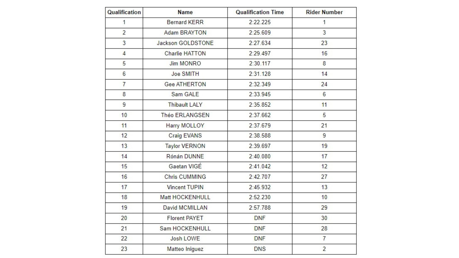 Red Bull Hardline qualification times