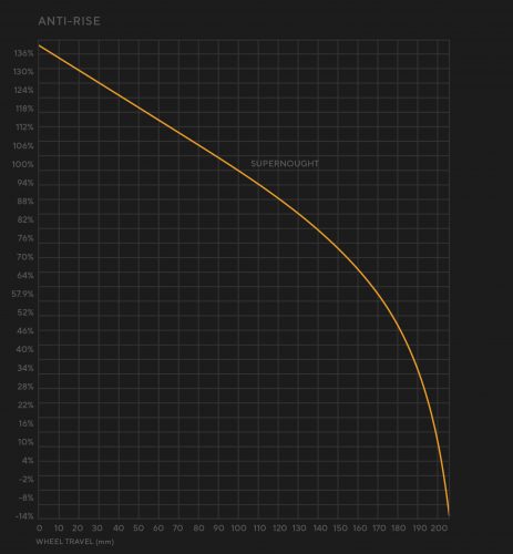 Forbidden's new Supernought DH bike gets a high-pivot, but that's not ...