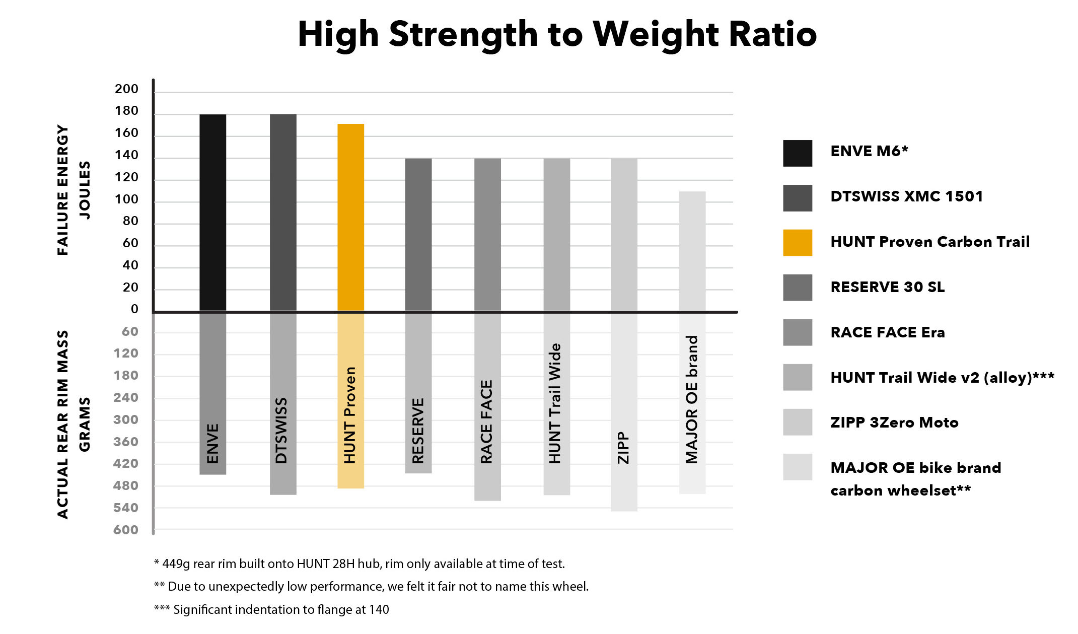 Proven Carbon Trail H_Core wheelset chart