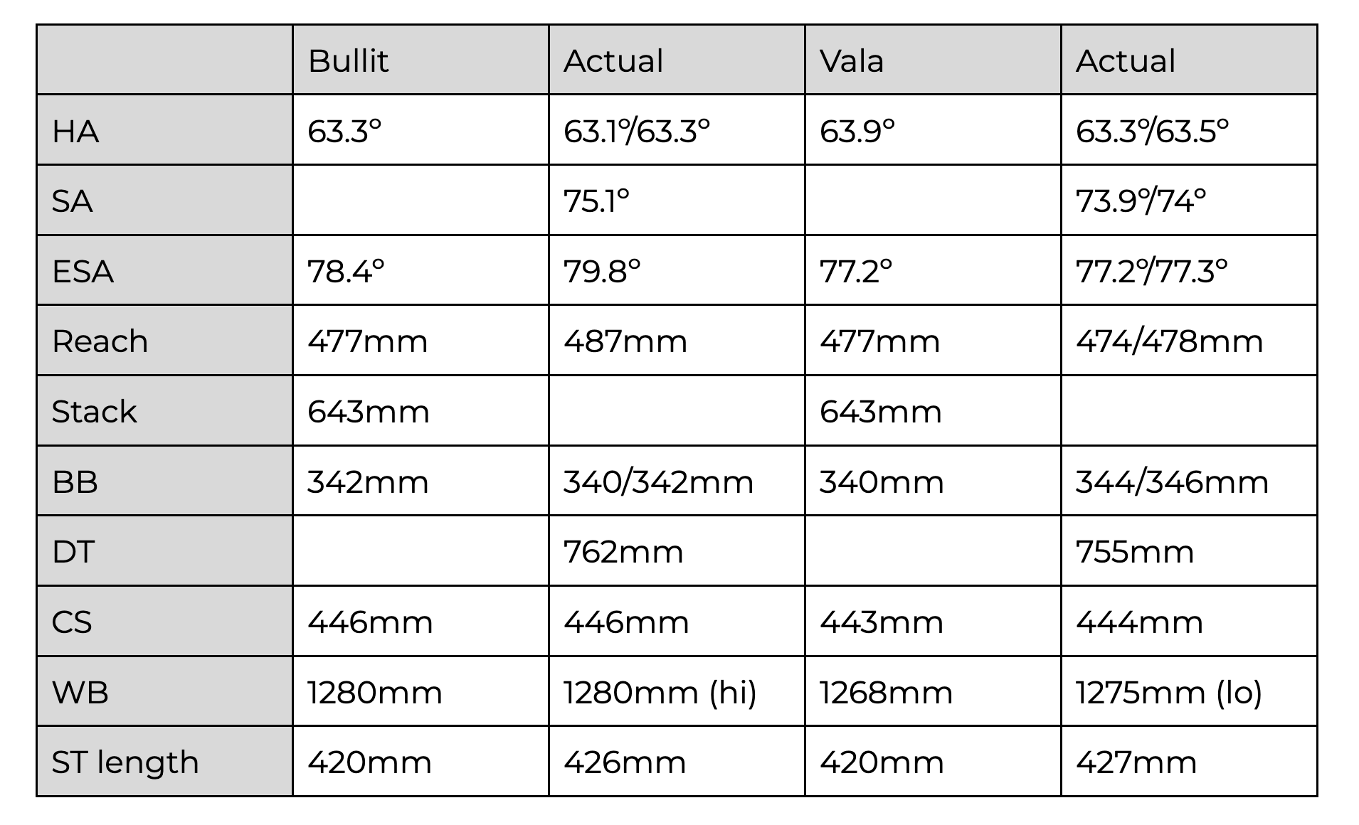 Santa Cruz Vala Vs. Bullit geometry chart