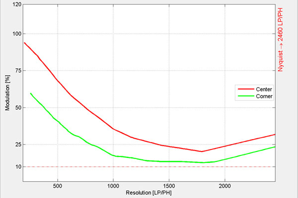 Sony 21mm f/2.8 MTF resolution at f/2.8