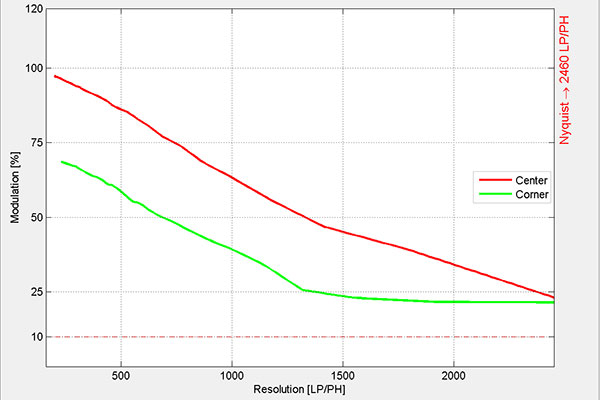 Sony 21mm f/2.8 MTF resolution at f/5.6