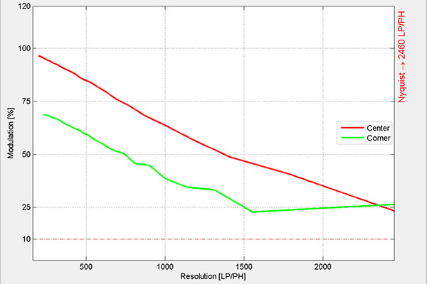 Sony 21mm f/2.8 MTF resolution at f/8