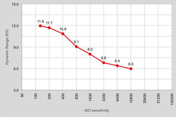 Canon G3 X DR graph