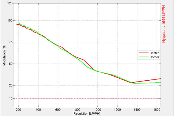 Fujifilm Fujinon XF 16mm f/1.4 R WR MTF at f/4
