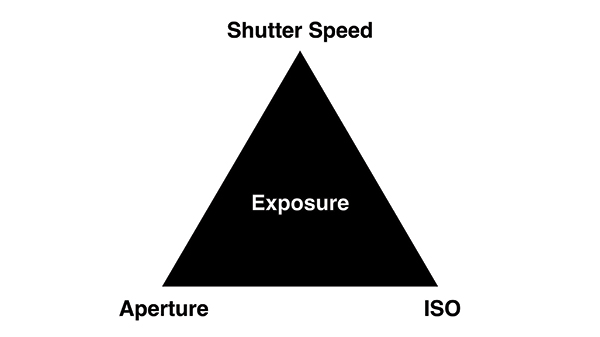 The exposure triangle is made up of three variables: aperture size, shutter speed and ISO. Changing any one of them will change the exposure