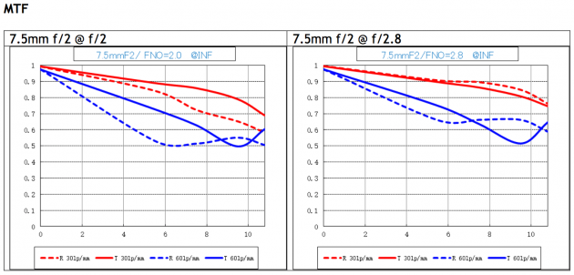 Laowa 7.5mm F2 MTF