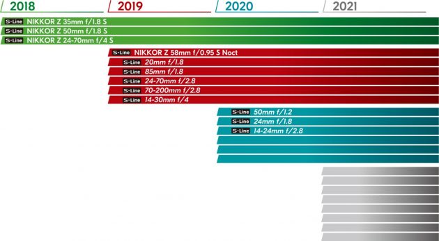 Nikon lens roadmap