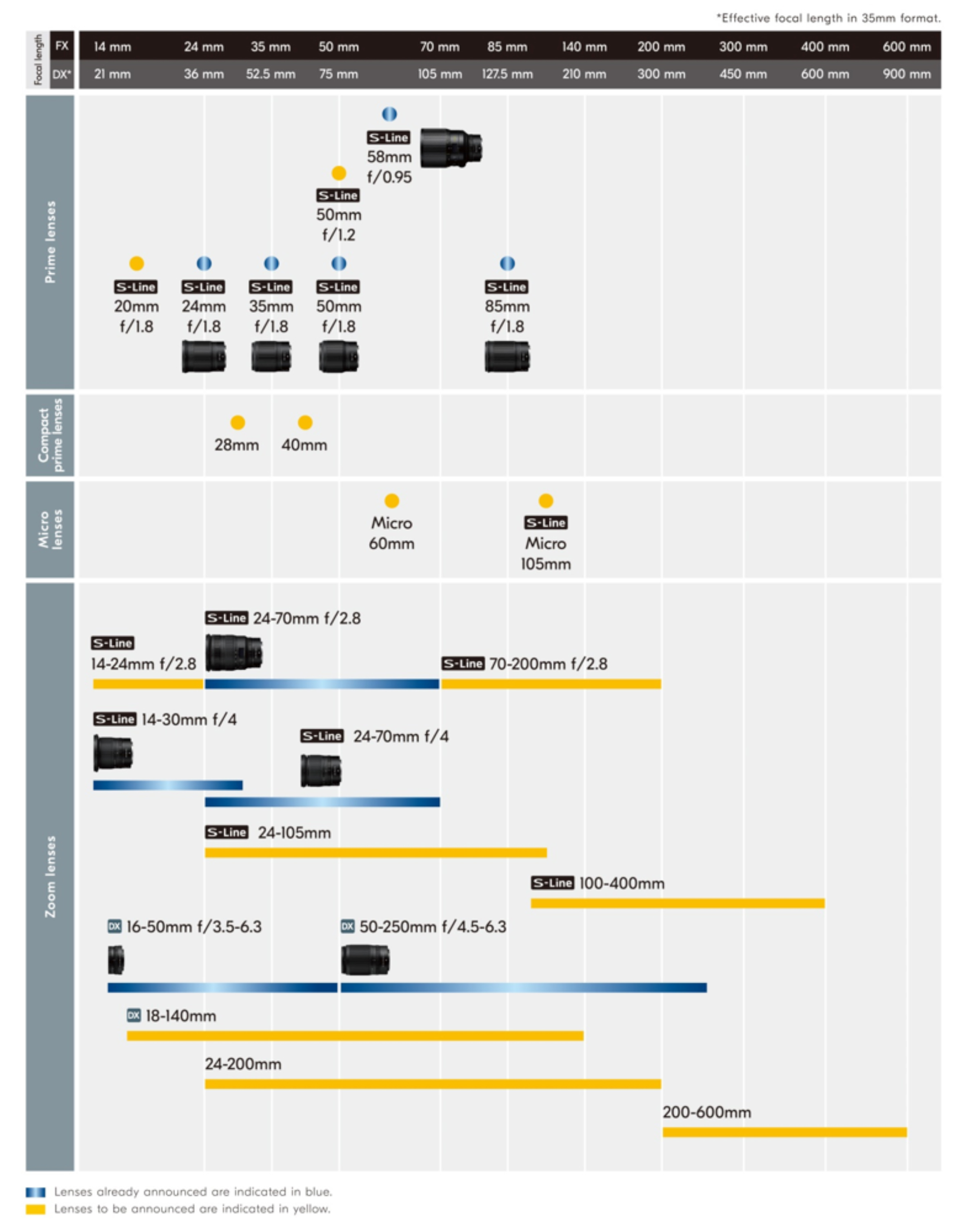 Nikon Lens Roadmap