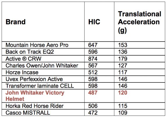 Results of the Straight Impact Test