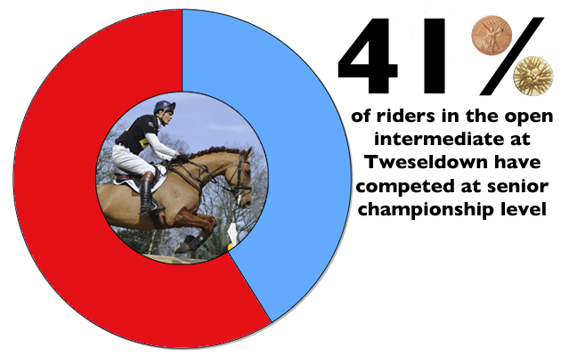 EVENTING STATS WEEK 2