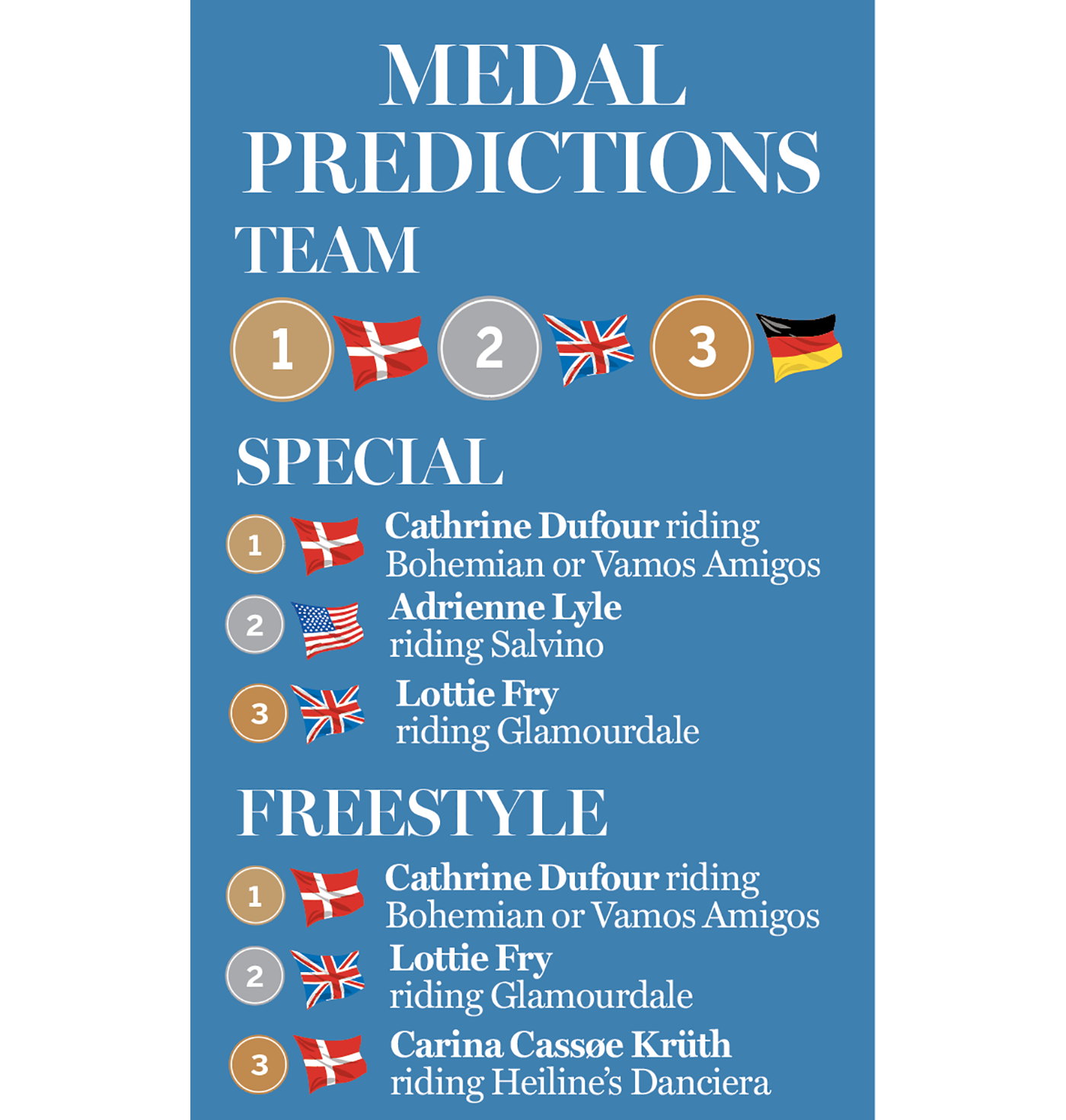 World Dressage Championship riders medal predictions