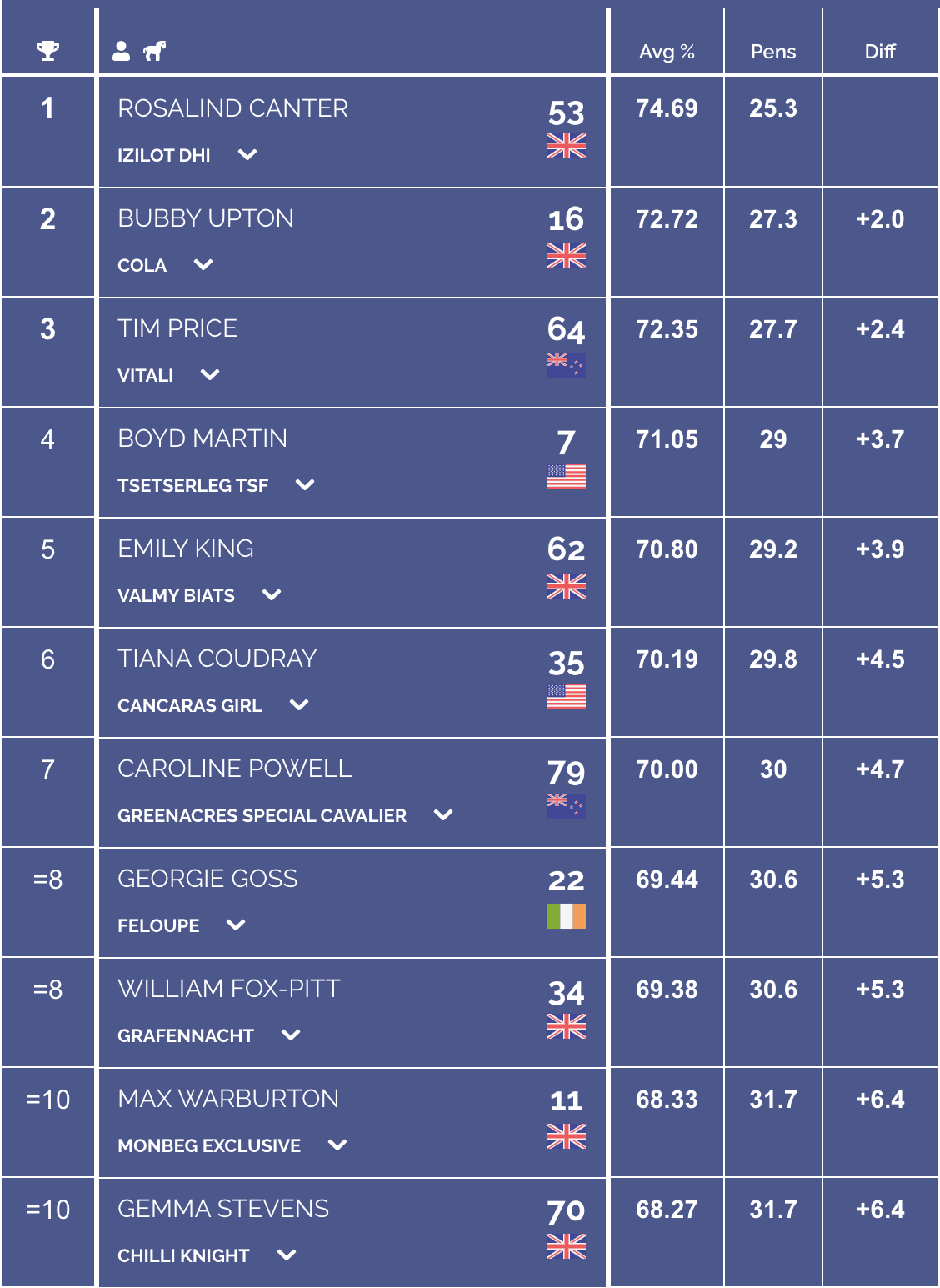 Badminton top 10 leaderboard after dressage