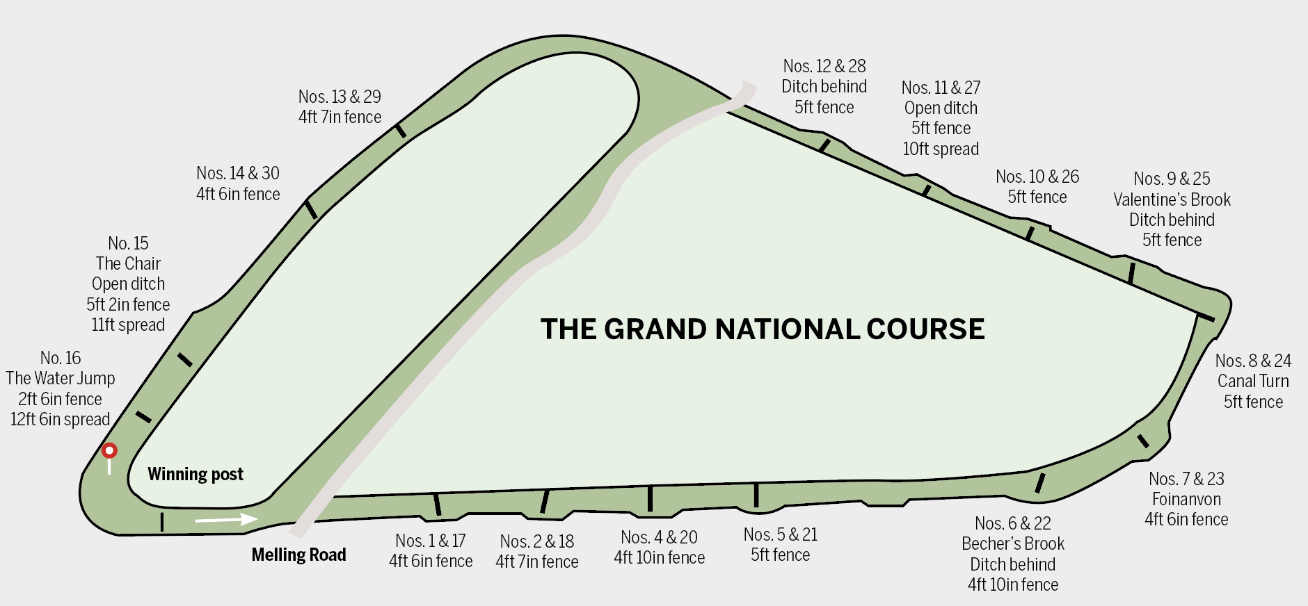A diagram of the Grand National course including the names, number and sizes of each of the fences.