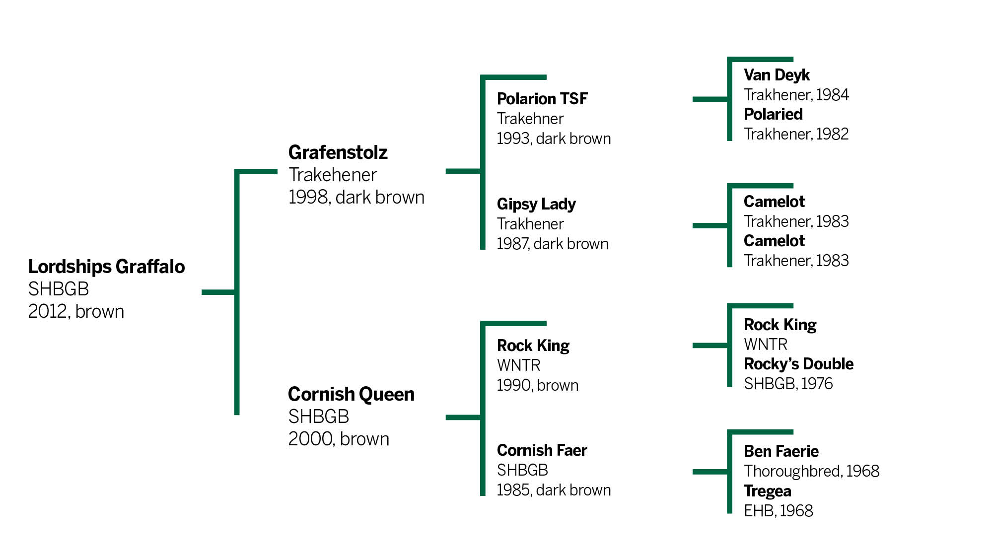 Pedigree chart for Lordships Graffalo