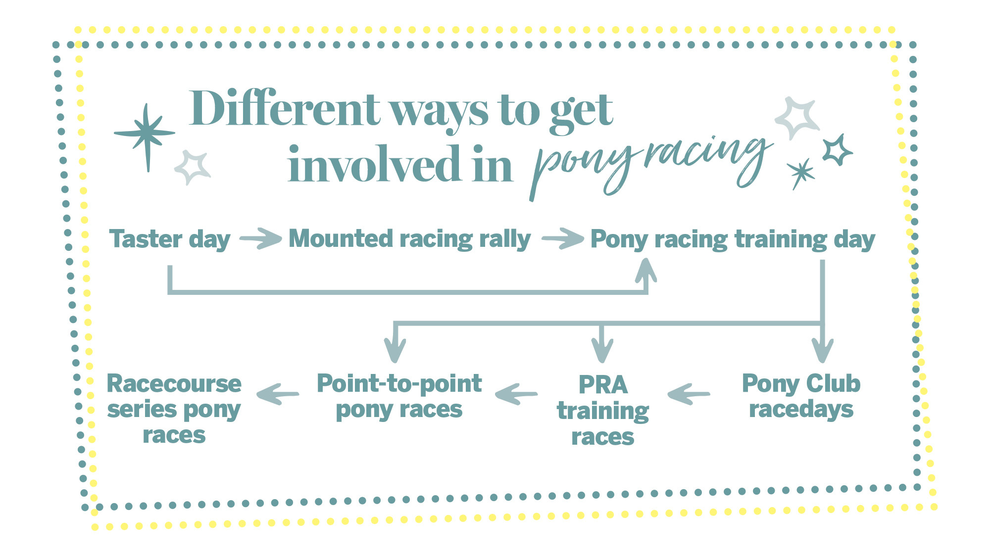 Graphic showing ways to get into pony racing