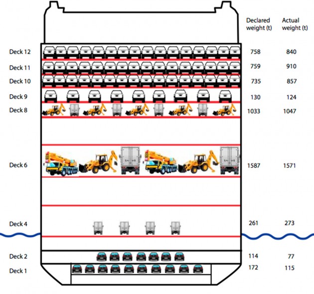 Hoegh Osaka loading diagram