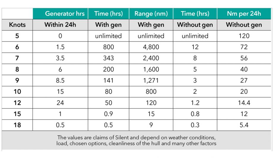 silent-yachts-55-electric-catamaran-power-consumption-figures