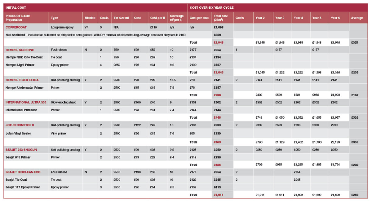 best-antifoul-costs-table