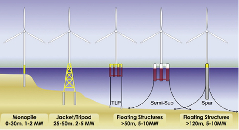 FloatingTurbineStructures