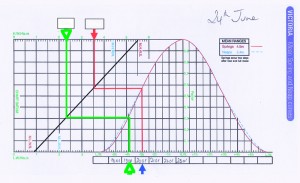 Sticky forms tidal height calculation