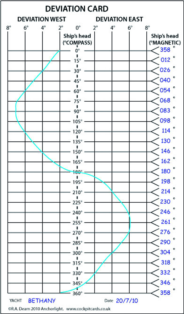 How To Swing A Compass Practical Boat Owner