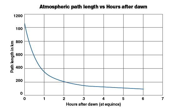 Light has to travel much further through the atmosphere when the sun is on the horizon. This is a purely geometrical effect; the actual energy lost will depend on the clarity of the atmosphere but there is always some loss. (This graph assumes a 100km deep atmosphere and two-dimensional geometry).