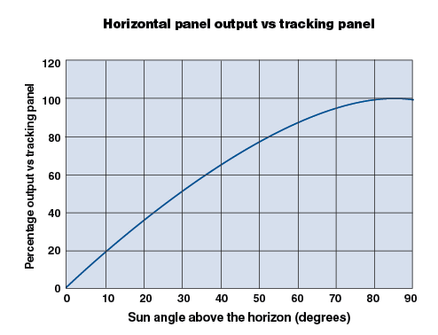 When the sun is directly overhead a tracking panel and a horizontal panel will both provide the same energy. At all other points the tracking panel will have an advantage, as shown here. When the sun is at 10° above the horizon, for example, the horizontal panel will only convert about 20% of the energy available.