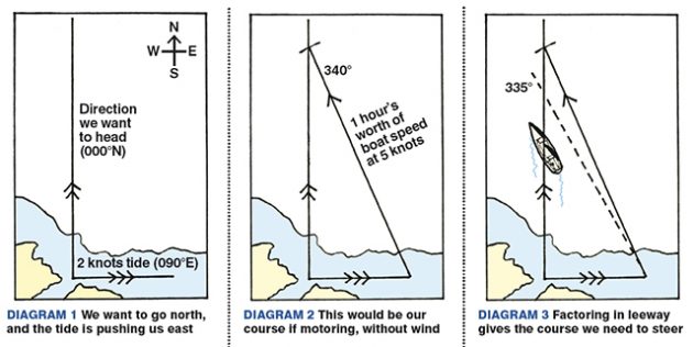 Nav in a nutshell: Shaping a course - Practical Boat Owner