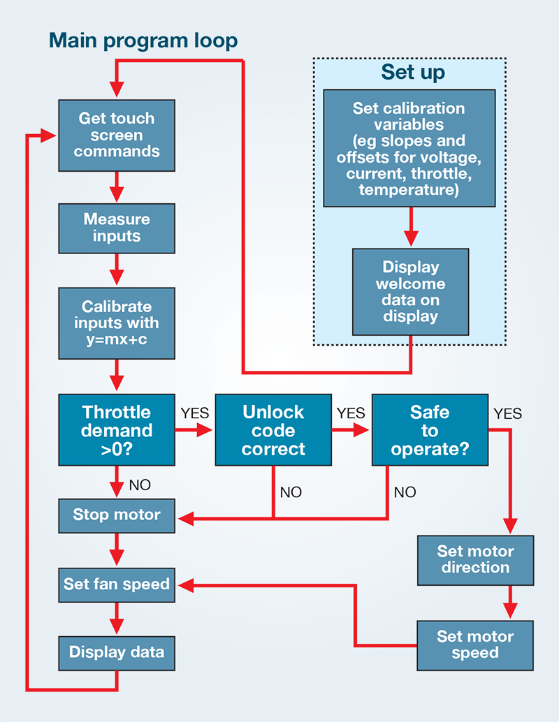 Suggested flow diagram for control software