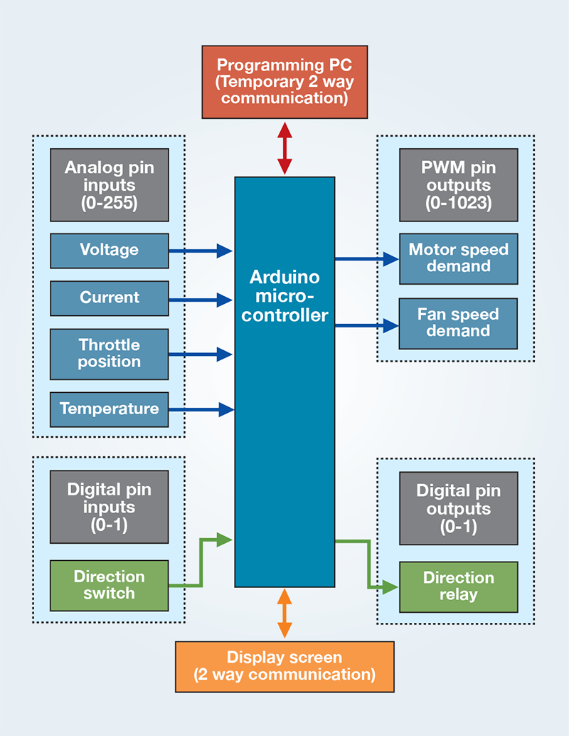 Computer controller inputs and outputs