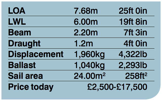 Folkboat stats