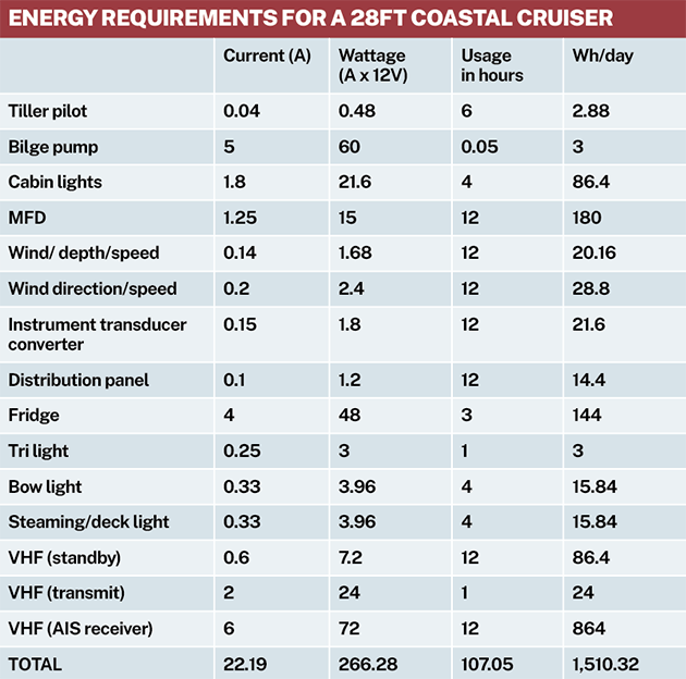 A table showing how to work out energy requirements for boat solar panels