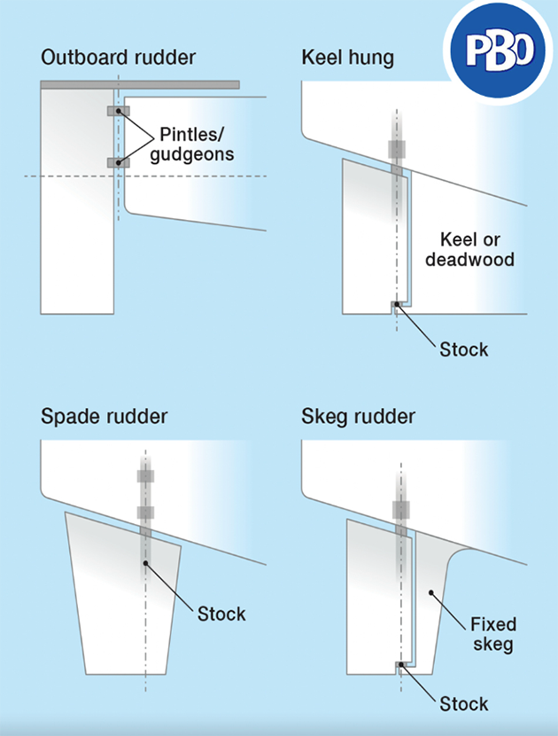 boat rudders and how they attach to the boat