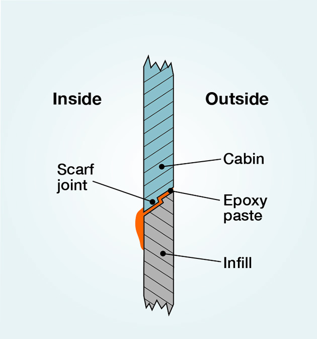 A diagram of a scarf joint