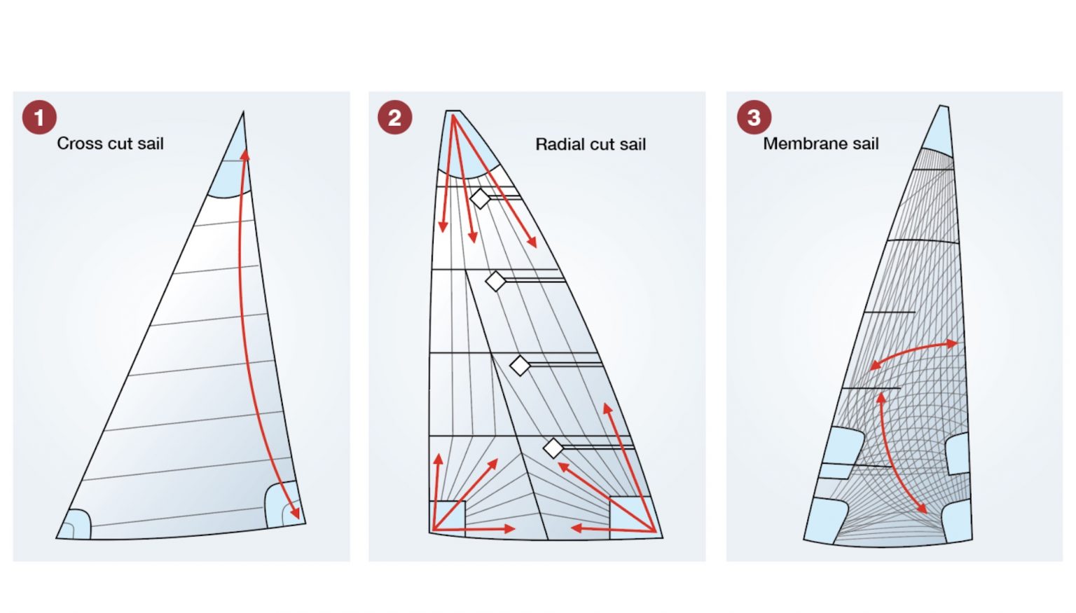 What are the different types of sailcloth and design? Practical Boat