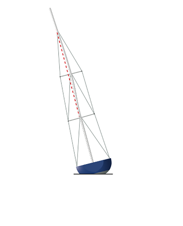 Lower or intermediate shrouds that are too tight allow the upper mast to curve off to leeward. This reduces the angle the cap shrouds make with the spar, which in turn reduces the lateral support they can apply to the rig and can lead to rig failure at the spreaders. In the illustration above, the mast is bowing to windward at the upper spreader: windward intermediate is too tight