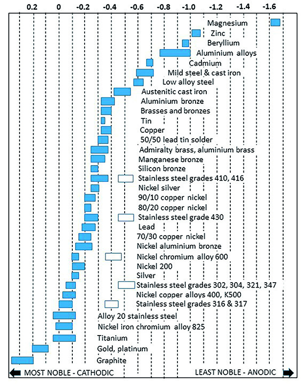 A graph showing the galvanic series of commn metal or cathode metals