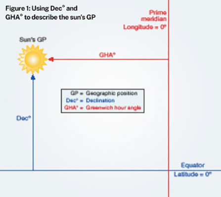 A diagram for celestial navigaiton
