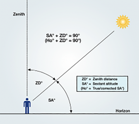A diagram for celestial navigation